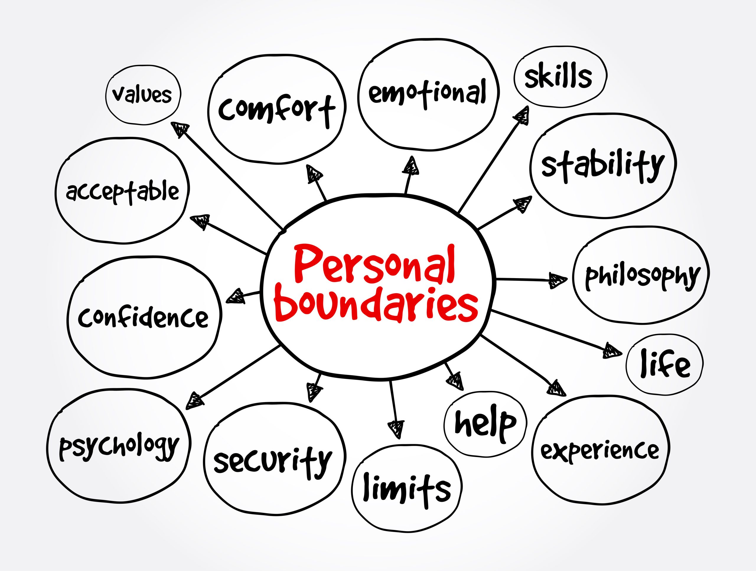 Personal boundaries, anxiety, practicing personal boundaries, description of personal boundaries
